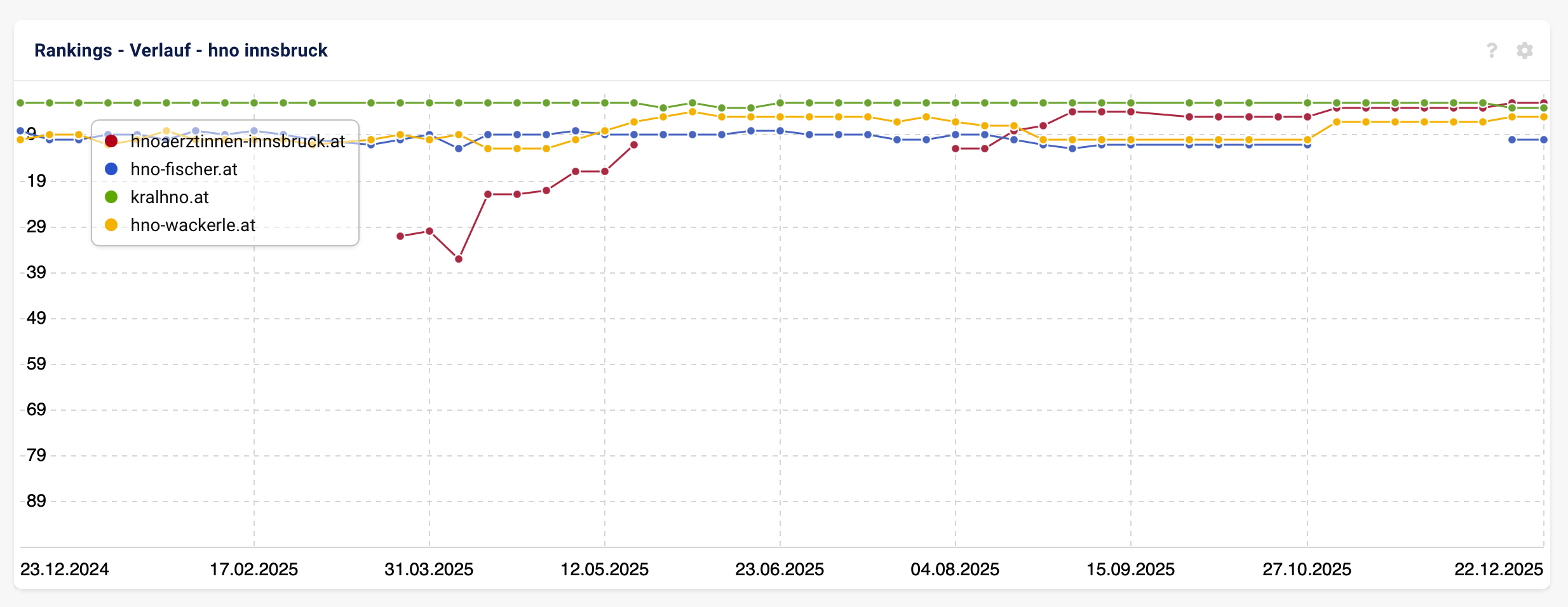 hno aerztinnen HNO Ärztinnen 2